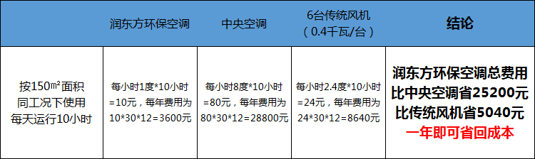 潤東方環(huán)?？照{(diào)成本對比